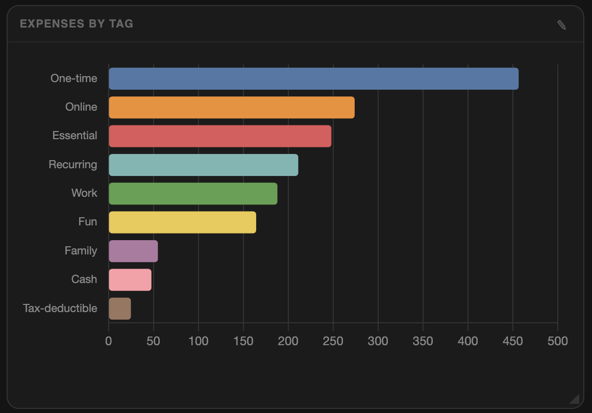 Spending by tag bar chart